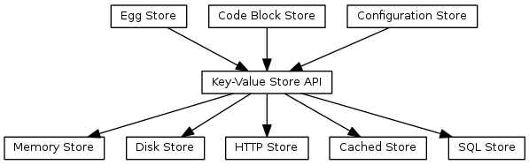 digraph diagram2 {
node [shape=box, fontname=sans, fontsize=10, height=0.1, width=0.1]
"Egg Store" -> "Key-Value Store API"
"Code Block Store" -> "Key-Value Store API"
"Configuration Store" -> "Key-Value Store API"
"Key-Value Store API" -> "Memory Store"
"Key-Value Store API" -> "Disk Store"
"Key-Value Store API" -> "HTTP Store"
"Key-Value Store API" -> "Cached Store"
"Key-Value Store API" -> "SQL Store"
}