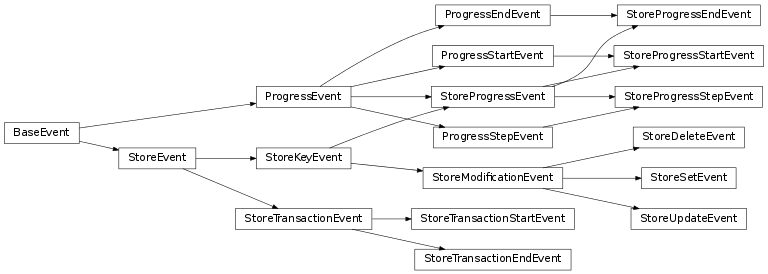 Inheritance diagram of encore.events.api.BaseEvent, encore.events.progress_events.ProgressEvent, encore.events.progress_events.ProgressStartEvent, encore.events.progress_events.ProgressStepEvent, encore.events.progress_events.ProgressEndEvent, StoreEvent, StoreTransactionEvent, StoreTransactionStartEvent, StoreTransactionEndEvent, StoreKeyEvent, StoreModificationEvent, StoreSetEvent, StoreUpdateEvent, StoreDeleteEvent, StoreProgressEvent, StoreProgressStartEvent, StoreProgressStepEvent, StoreProgressEndEvent
