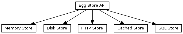 digraph diagram2 {
node [shape=box, fontname=sans, fontsize=10, height=0.1, width=0.1]
"Egg Store API" -> "Memory Store"
"Egg Store API" -> "Disk Store"
"Egg Store API" -> "HTTP Store"
"Egg Store API" -> "Cached Store"
"Egg Store API" -> "SQL Store"
}