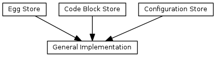 digraph diagram1 {
node [shape=box, fontname=sans, fontsize=10, height=0.1, width=0.1]
"Egg Store" -> "General Implementation";
"Code Block Store" -> "General Implementation";
"Configuration Store" -> "General Implementation"
}